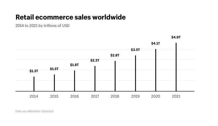 E-Commerce Global Market Size
