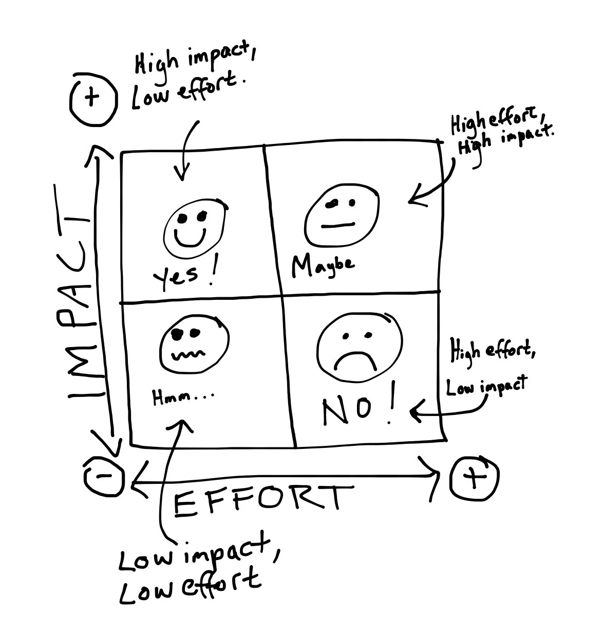impact effort matrix prioritisation technique